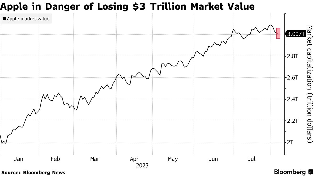 Chart: Apple's Road to $3 Trillion