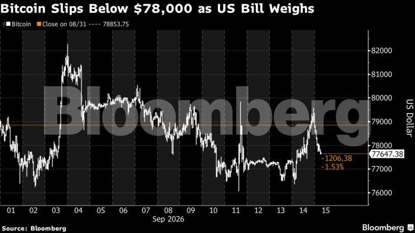 Bitcoin Slips Below $78,000 as US Bill Weighs