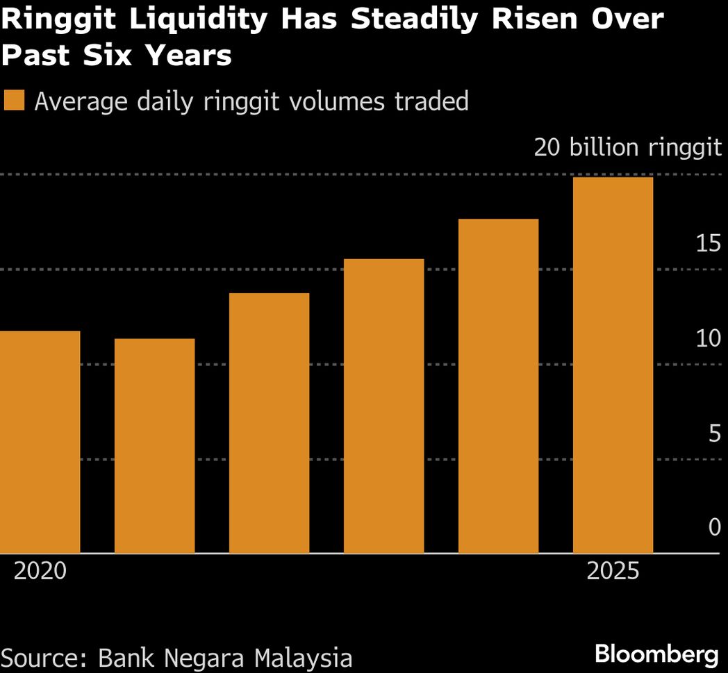 How High Ringgit Trading Volume Signals Global Investor Conviction in  Malaysia - Bloomberg