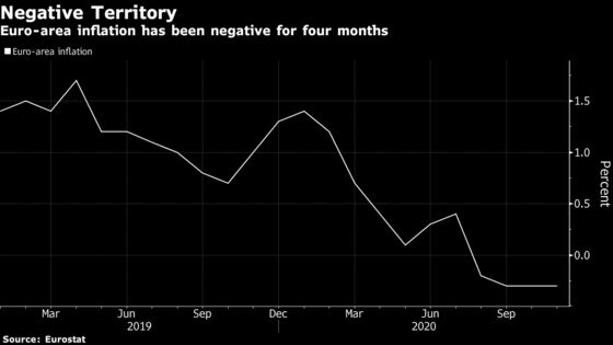 Euro-Area Inflation Stuck Below Zero Adds to Case for ECB Action