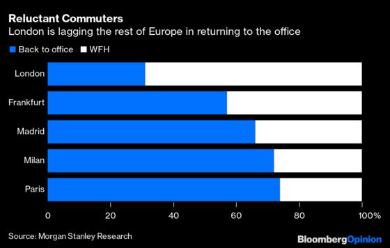 Why Londoners Are Refusing to Return to the Office