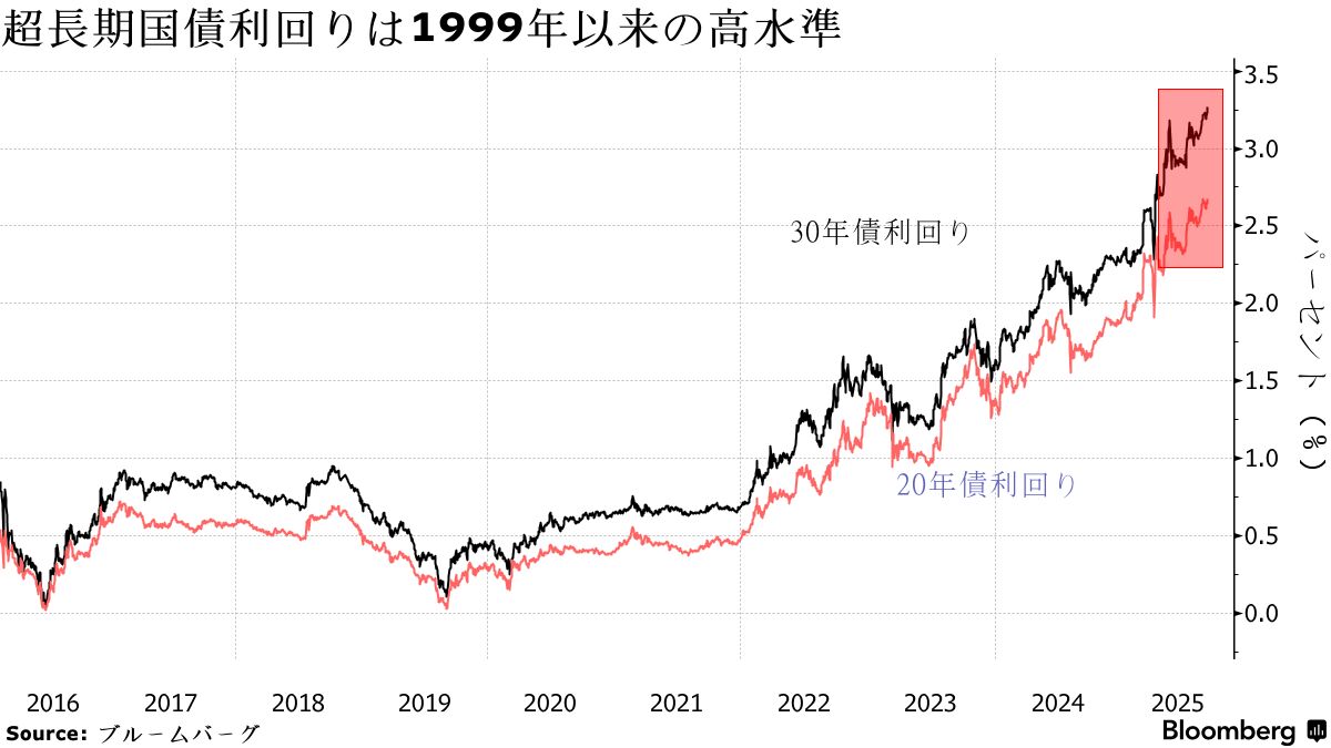 超長期債が大幅安、財政悪化懸念やあすの入札警戒－30年債利回り最高