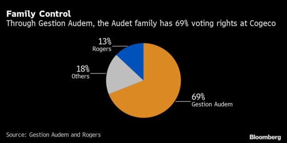 Rogers’s Latest Quebec Gambit Hinges on $7.8 Billion Altice Bid