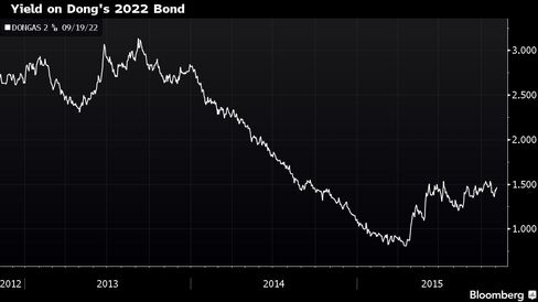 The yield on Dong’s 2022 bond has come down since its capital injection