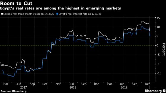 Real Rate Outlier Egypt Tees Up Cuts After Record Currency Rally