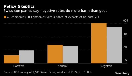 UBS Survey Finds Bulk of Swiss Firms Critical of Negative Rates