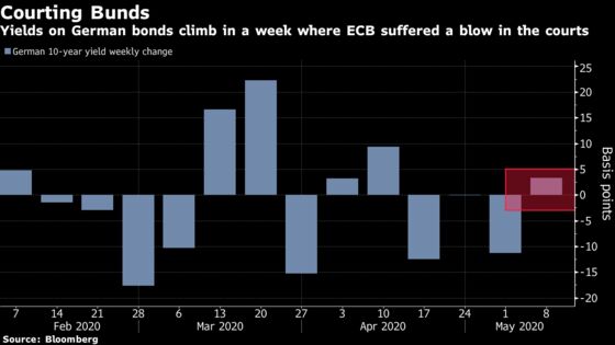 Europe Bonds Seen Under Shadow of ECB Dilemma While Supply Slows