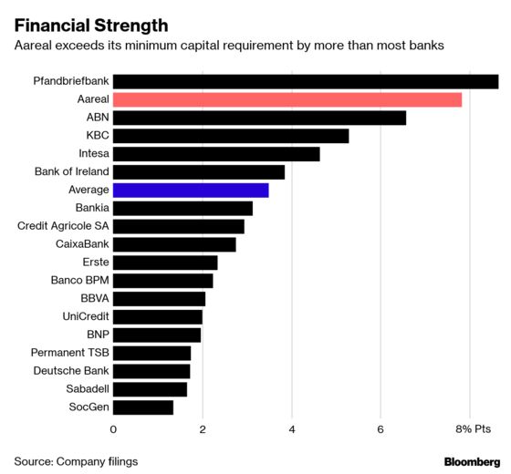 Germany's Aareal Bank Hit Hardest in ECB Risk Reality Check