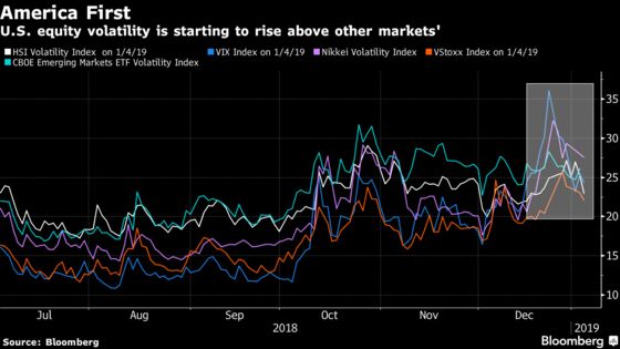 It's America First—in Volatility