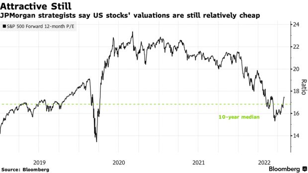Les stratèges de JPMorgan affirment que les valorisations des actions américaines sont encore relativement bon marché