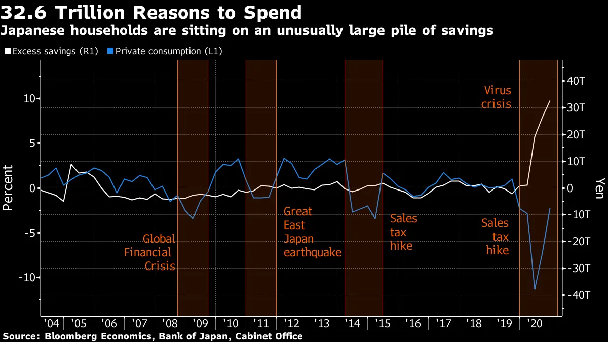 Japanese households are sitting on an unusually large pile of savings