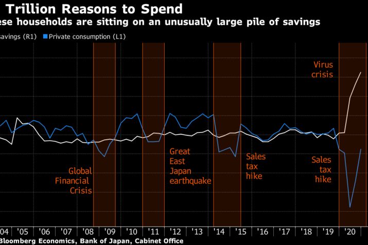Japanese households are sitting on an unusually large pile of savings