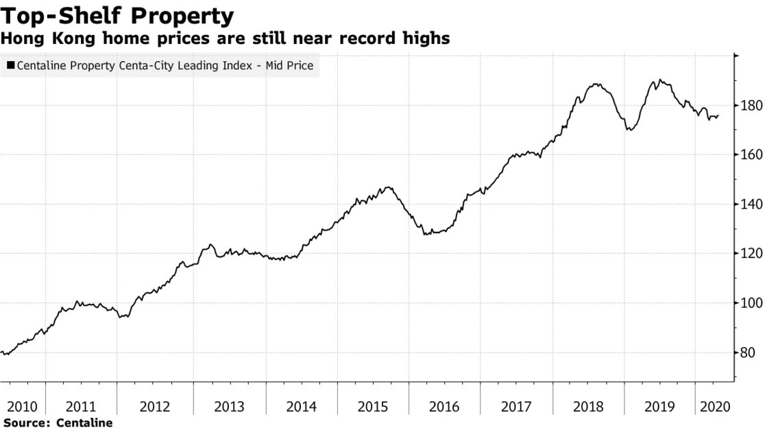 HK residential property prices to go up as much as 10 by end of 2020