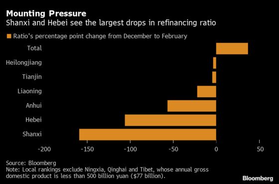 Record Defaults Hit Weak Chinese Firms as Liquidity Tightens