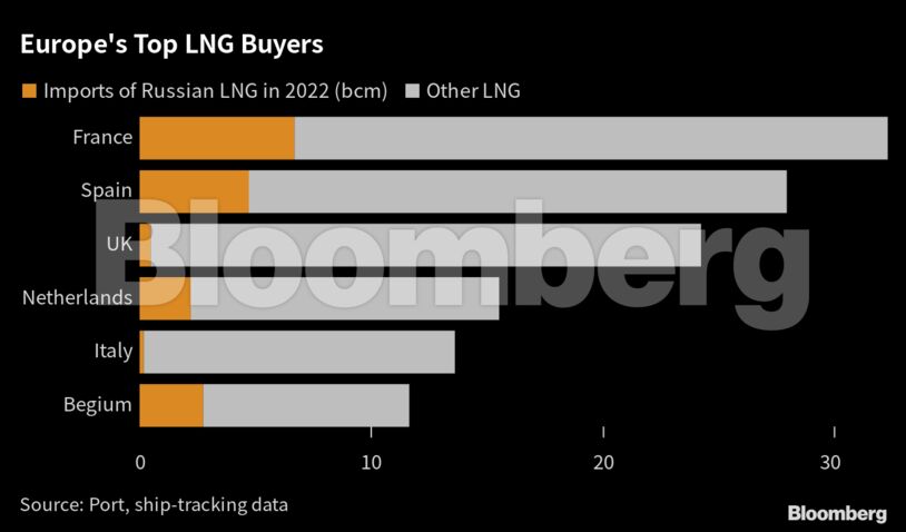 Europe's Top LNG Buyers |