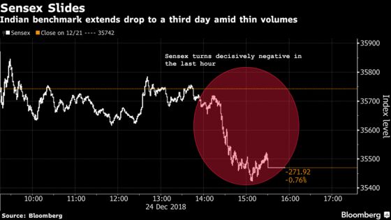 India Stock Bears Tighten Grip in Thin Trade on Weak Global Cues