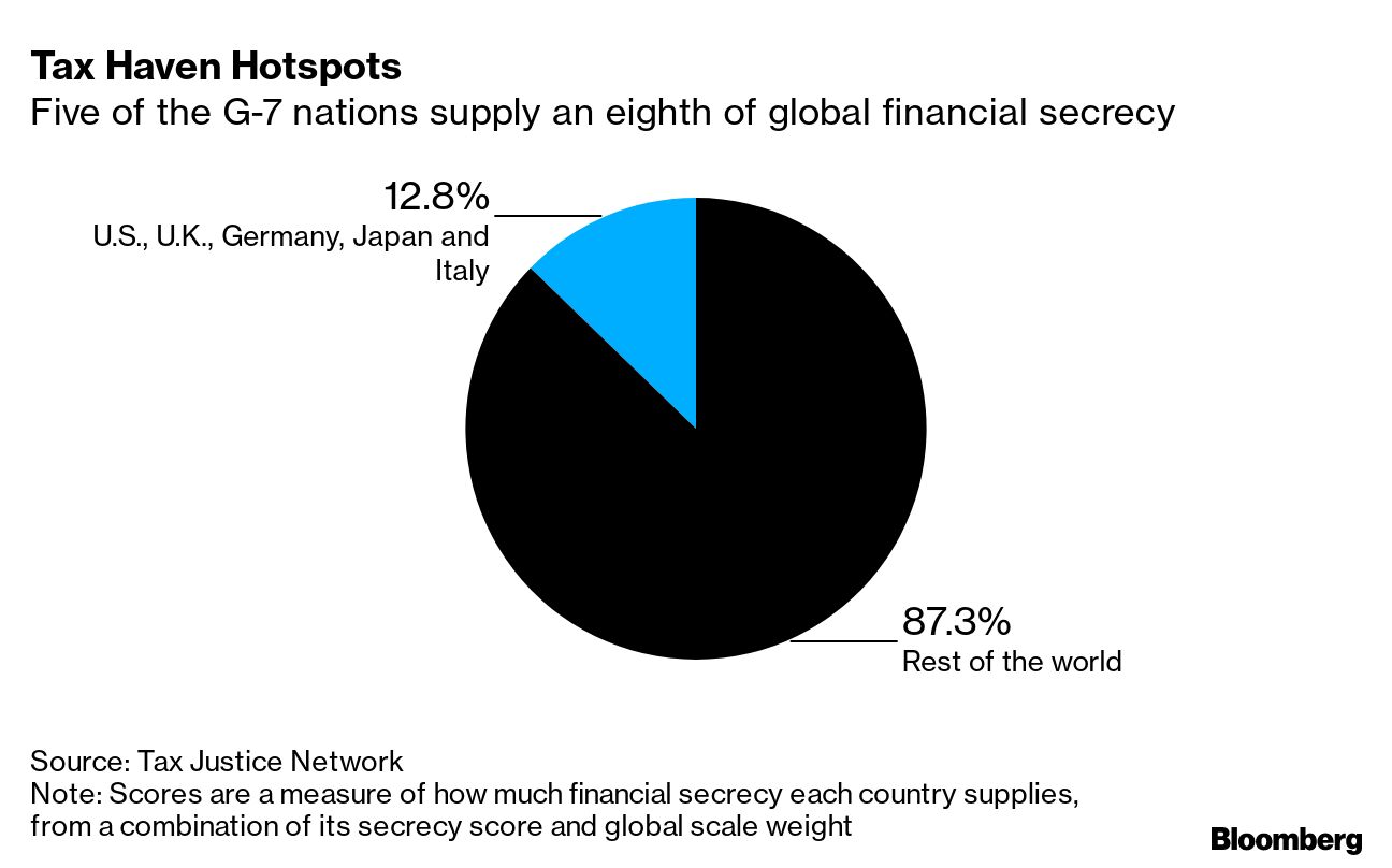 EUA lideram ranking do sigilo financeiro enquanto países do G7 atrapalham  progresso global em transparência - Tax Justice Network