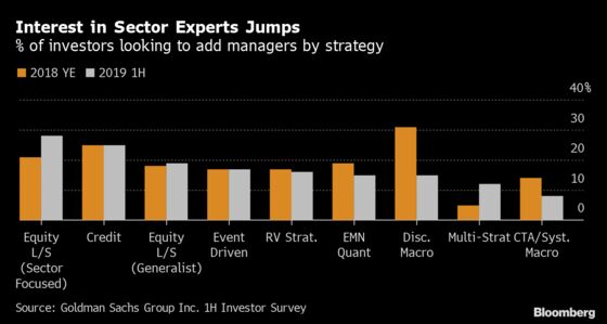 Hedge Fund Investors Seek Expert Stock Pickers