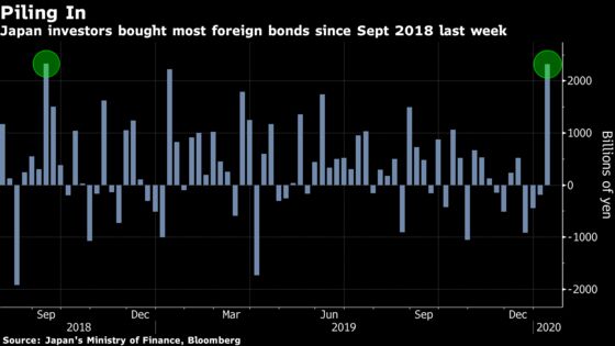 Japanese Investors Pile Into Foreign Bonds