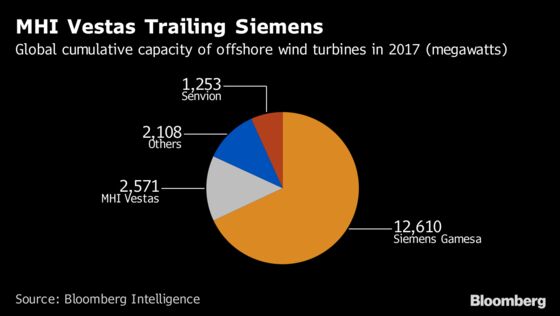 MHI Vestas to Use Taiwan as Export Hub for Asia Offshore Wind