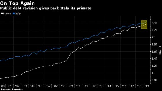 Italy Debt Chief Says Foreign Funds Returning to Nation’s Debt