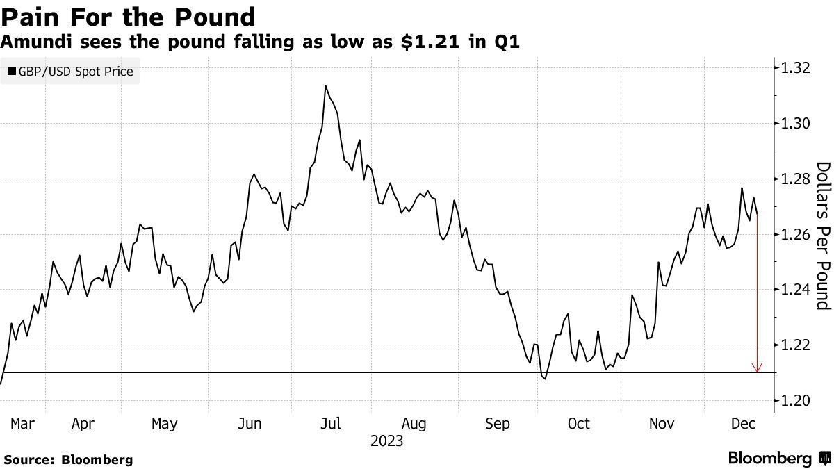英利下げは来年上期に、ポンドは対ドル４％下落も－アムンディが予想 - Bloomberg