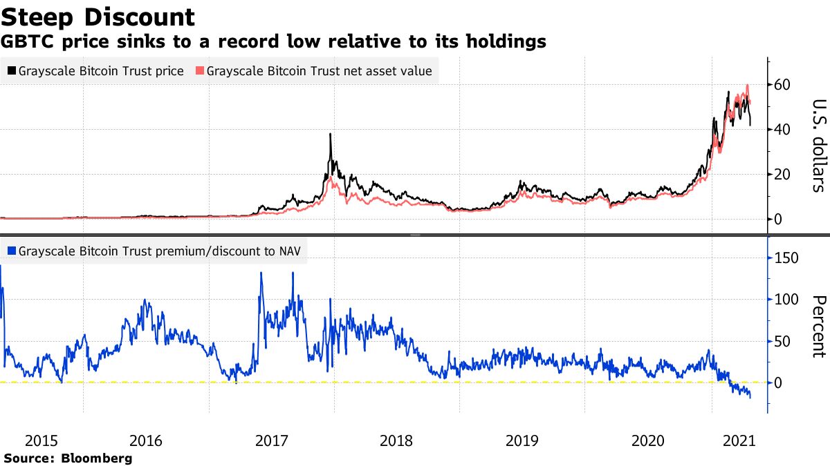 ビットコイン投信最大手、原資産へのディスカウントが過去最大の19％ - Bloomberg