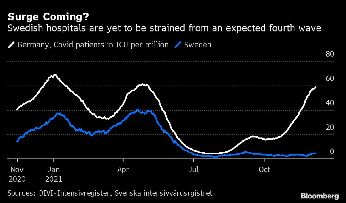 Sweden S Growth Surprise Shows Strong Start To Fourth Quarter Bloomberg   1200x707 