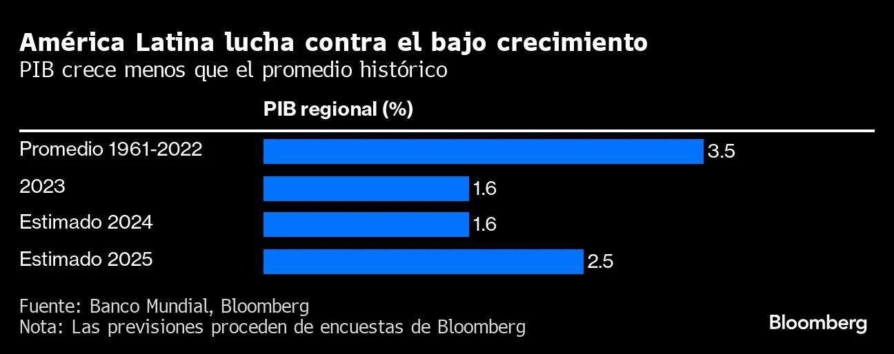 América Latina lucha contra el bajo crecimiento | PIB crece menos que el promedio histórico