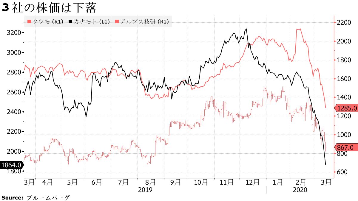 バーリ氏、保有する日本企業の株式を買い増し－株価の下落で好機 - Bloomberg
