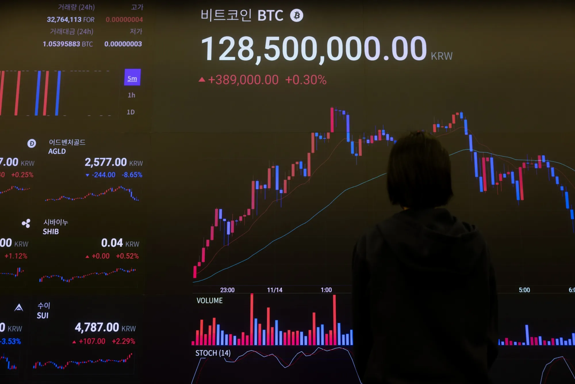 Asia Crypto Hotspots Gain From $800 Billion Rally Led by US - Bloomberg