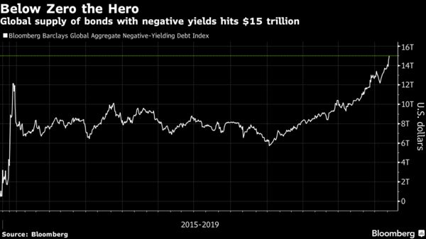 Global supply of bonds with negative yields hits $15 trillion