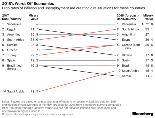 These are the world’s most miserable economies: one country in league of its own (bloomberg.com)