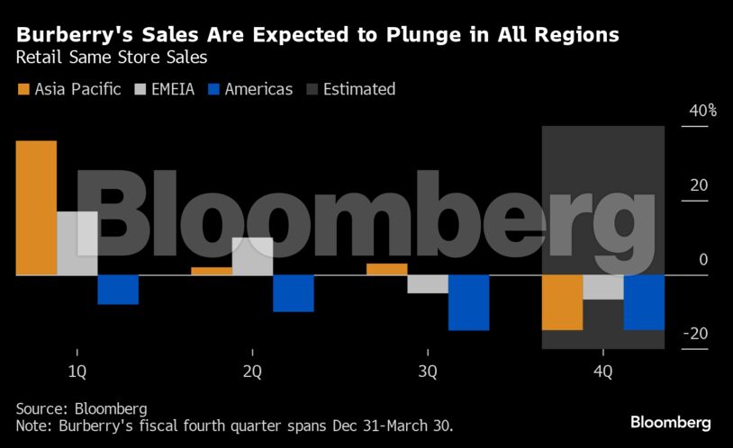 Burberry's Sales Are Expected to Plunge in All Regions | Retail Same Store Sales