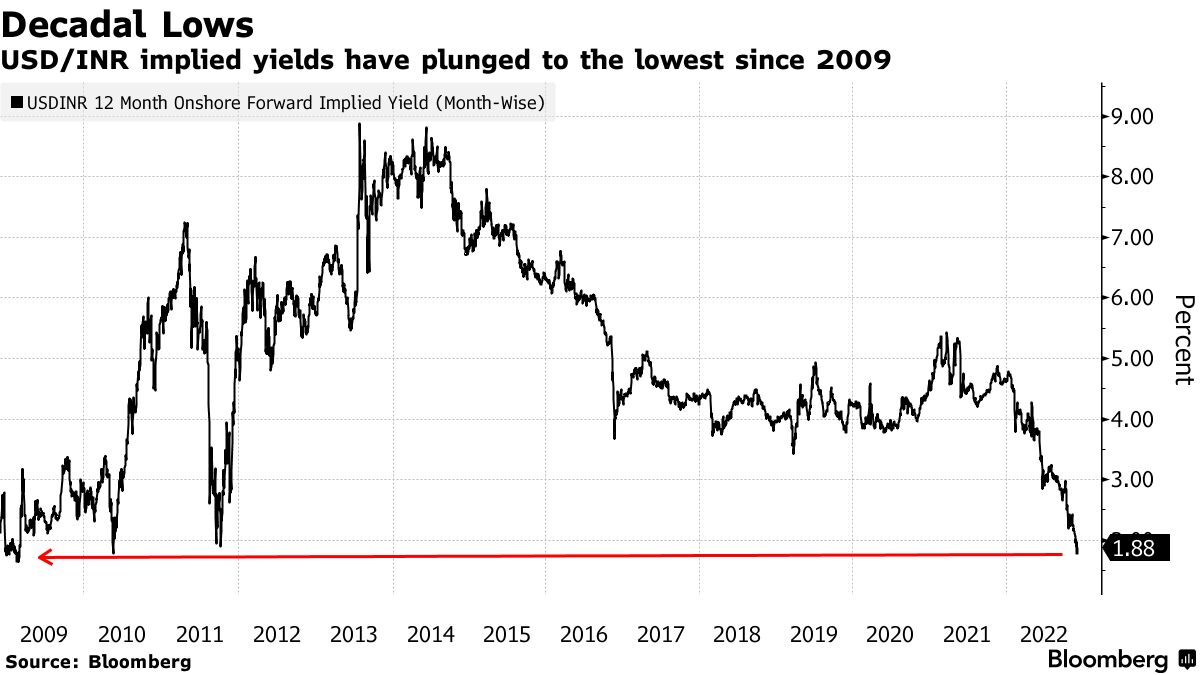 USD/INR - Gold Restrictions Pose Risks to Indian Rupee if Lifted