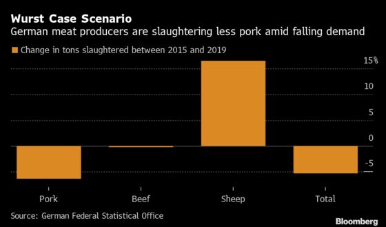 Struggling German Meat Industry Threatened by Tax-Hike Proposal