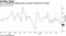 U.S. unemployment filings drop to lowest in almost five months