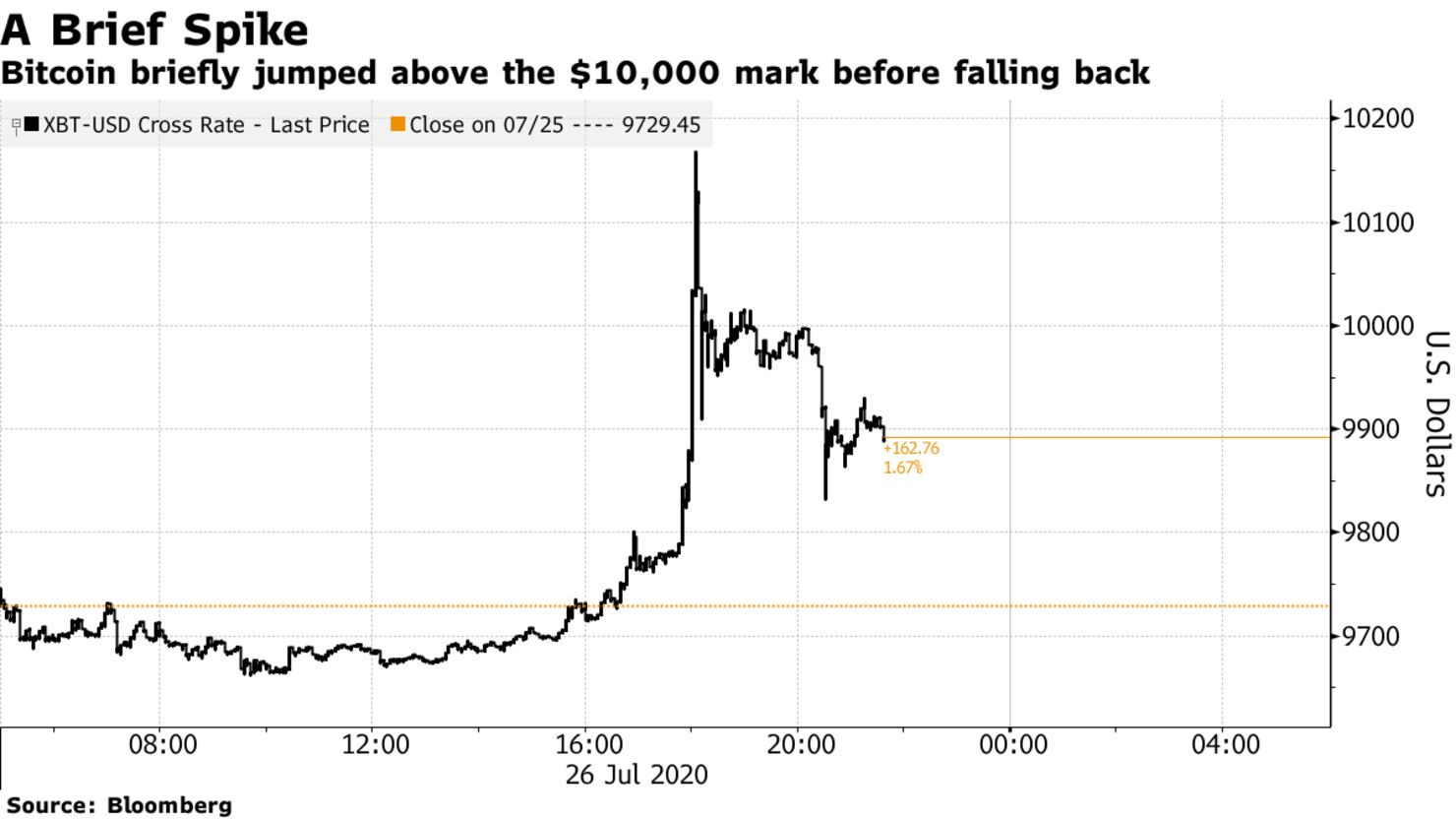 Bitcoin briefly jumped above the $10,000 mark before falling back