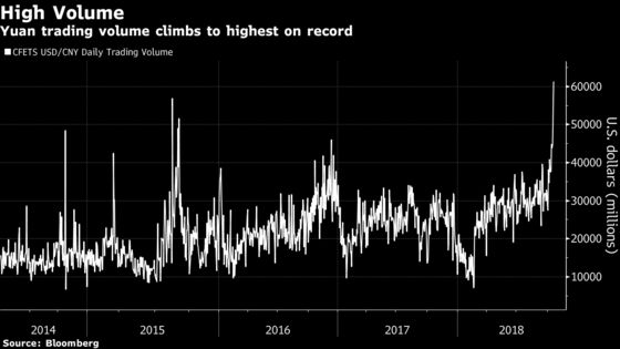 Yuan Volume Tops 2015 Peak Despite Flat Exchange Rate