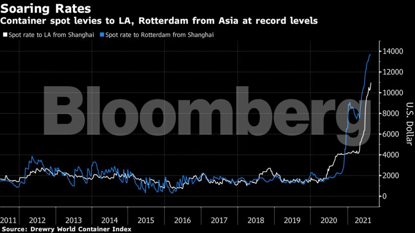 Container spot levies to LA, Rotterdam from Asia at record levels