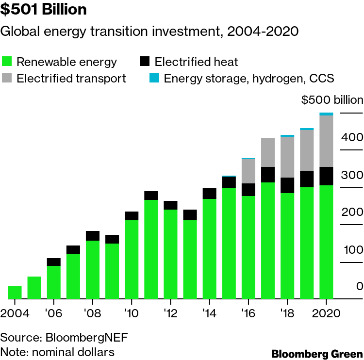 Energy Transition Investment Hit $500 Billion in 2020 – For First Time