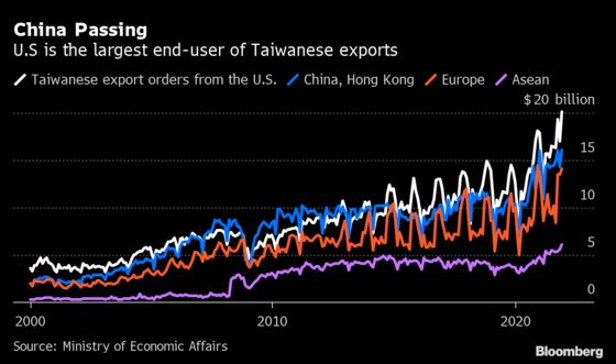 China Crackdown on Taiwan Inc. Pressures Firms to Look Elsewhere