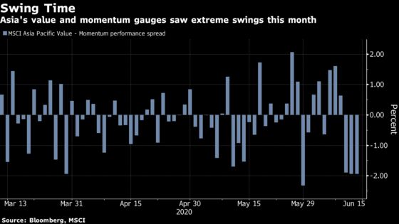 Asia’s Biggest Market Winners Get Hit In Latest Volatility