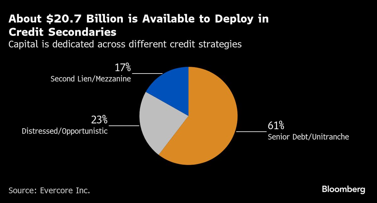 Private Credit Leans on Secondaries as Investor Payouts Dwindle
