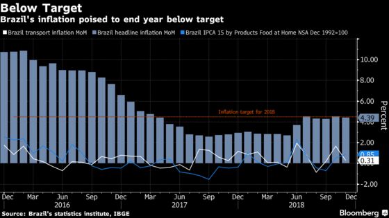 Brazil's Inflation Slows More Than Forecast in Mid-November