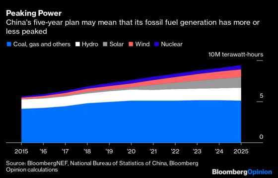 Coal’s Last Refuge Crumbles With China’s Renewables Plan