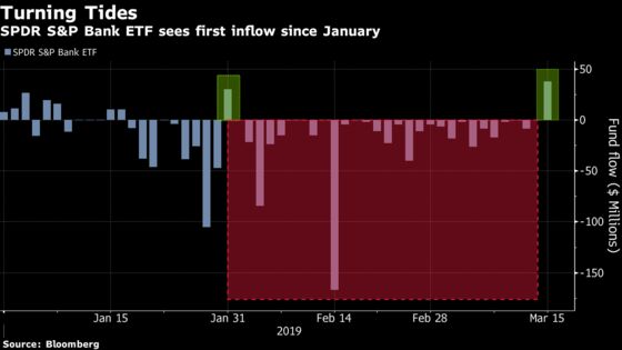Worst-Ever Drought for Bank ETF Breaks Ahead of Fed Meeting