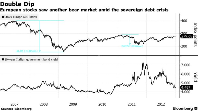 European stocks saw another bear market amid the sovereign debt crisis