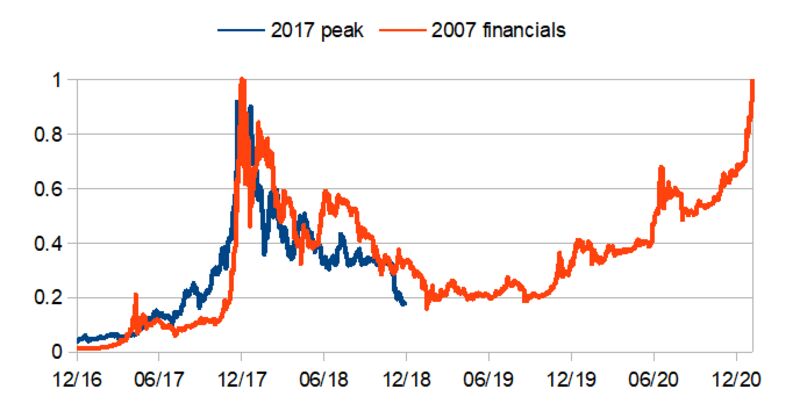 Crypto’s Terrible Year Was Actually Pretty Good