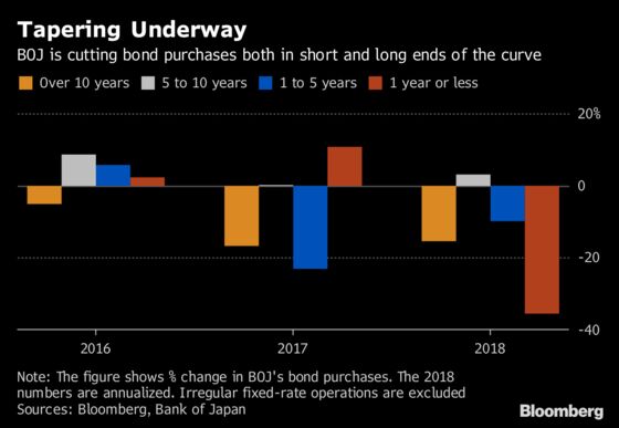 BOJ Bond-Buying Set for Slowest Pace in Kuroda Era, Goldman Says